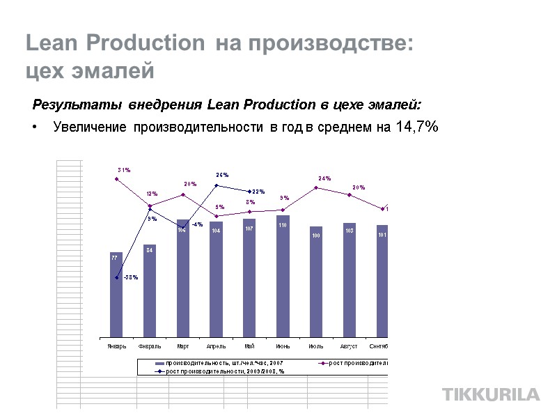 Lean Production на производстве:  цех эмалей Результаты внедрения Lean Production в цехе эмалей:
